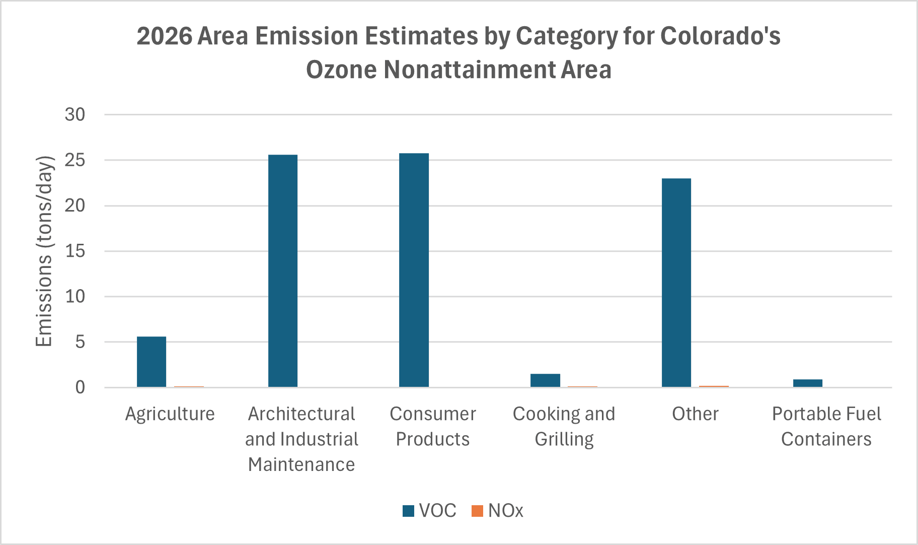 Bar chart: 2026 Area Emission Estimates by Category for Colorado's Ozone Nonattainment Area