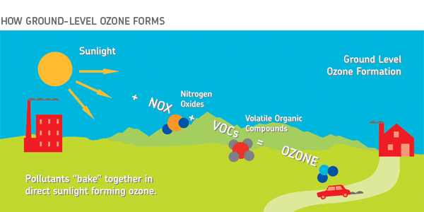 How ground-level ozone forms: sunlight plus nitrogen oxides (NOx) and volatile organic compounds (VOCs) from a factory, a car and a house equals ozone. Pollutants bake together in direct sunlight forming ozone.