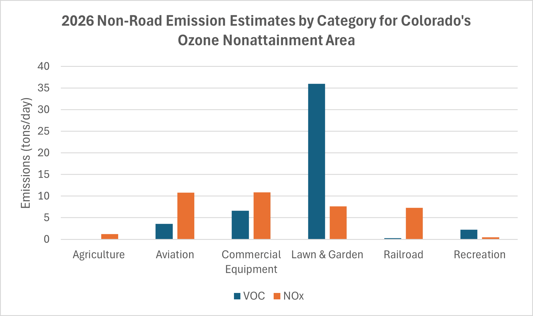 Bar chart: 2026 Non-Road Engine Emission Estimates by Category for Colorado's Ozone Nonattainment Area