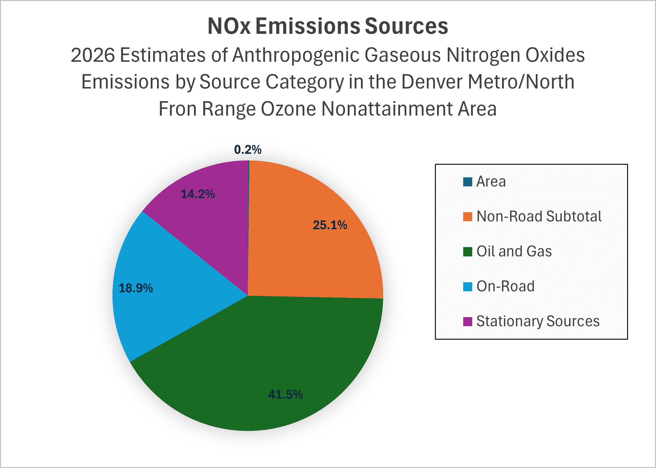 NOx Emissions Sources: 2026 Estimates of Anthropogenic Gaseous Nitrogen Oxides Emissions by Source Category in the Denver Metro/North Front Range Ozone Nonattainment Area. Oil and Gas 41.5%, Non-Road 25.1%, On-Road 18.9%, Stationary Sources 14.2%, Area 0.2%.