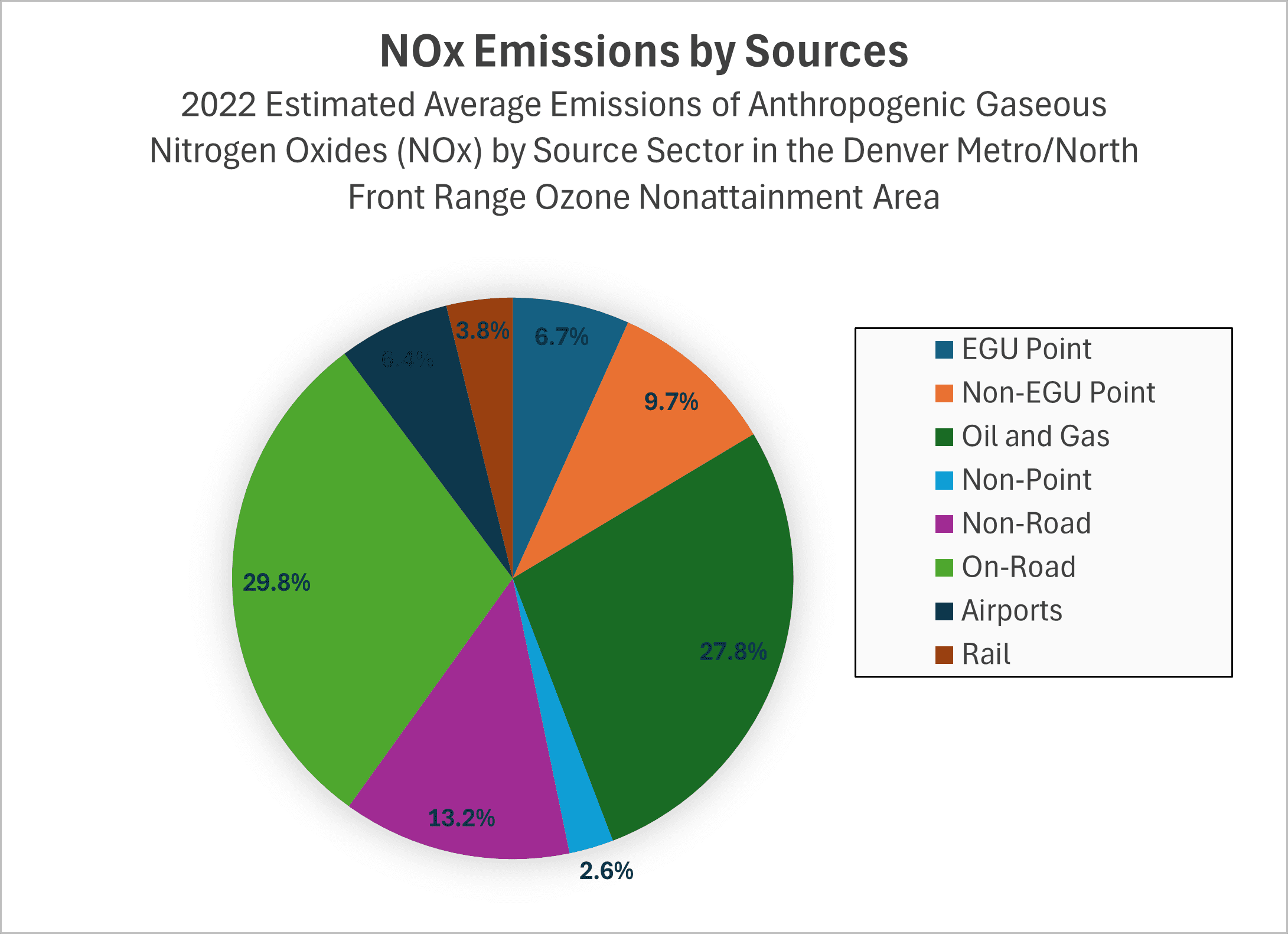 NOx Emissions by Sources: 2022 Estimated Average Emissions of Anthropogenic Gaseous Nitrogen Oxides (NOx) by Source Sector in the Denver Metro/North Front Range Ozone Nonattainment Area. On-Road 29.8%, Oil and Gas 27.8%, Non-Road 13.2%, Non-EGU Point 9.7%, EGU Point 6.7%, Airports 6.4%, Rail 3.8%, Non-Point 2.6%.