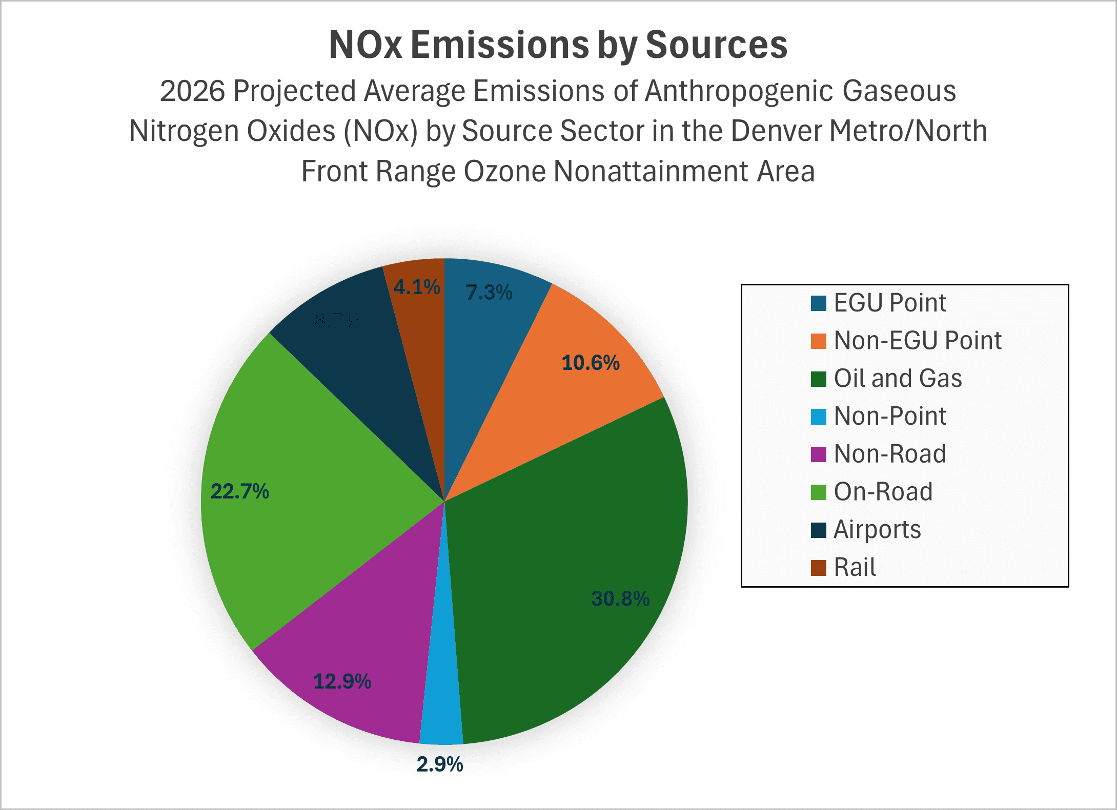 NOx Emissions by Sources: 2026 Projected Average Emissions of Anthropogenic Gaseous Nitrogen Oxides (NOx) by Source Sector in the Denver Metro/North Front Range Ozone Nonattainment Area. Oil and Gas 30.8%, On-Road 22.7%, Non-Road 12.9%, Non-EGU Point 10.6%, Airports 8.7%, EGU Point 7.3%, Rail 4.1%, Non-Point 2.9%.