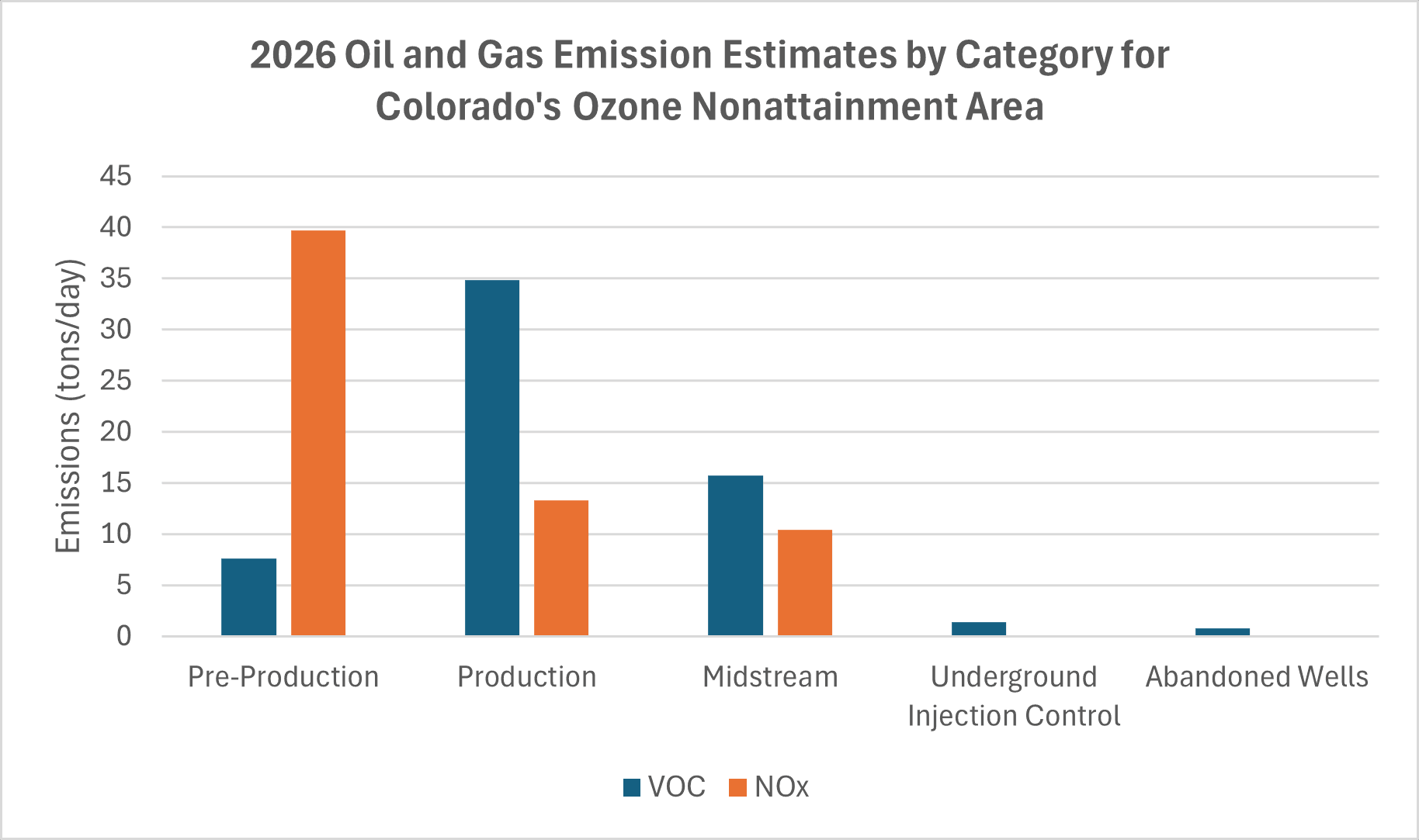 Bar chart: 2026 Oil and Gas Production Emission Estimates by Category for Colorado's Ozone Nonattainment Area, comparing VOC and NOx in tons per day for Pre-Production, Production, Midstream, Underground Injection Control and Abandoned Wells.