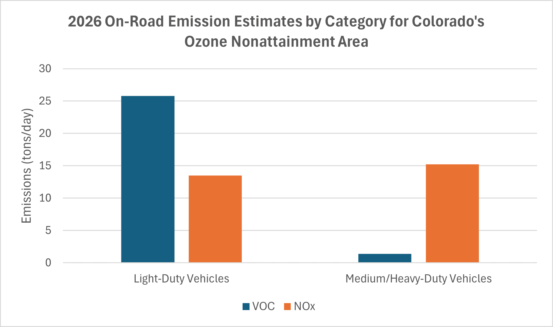 Bar chart: 2026 On-Road Engine Emission Estimates by Category for Colorado's Ozone Nonattainment Area