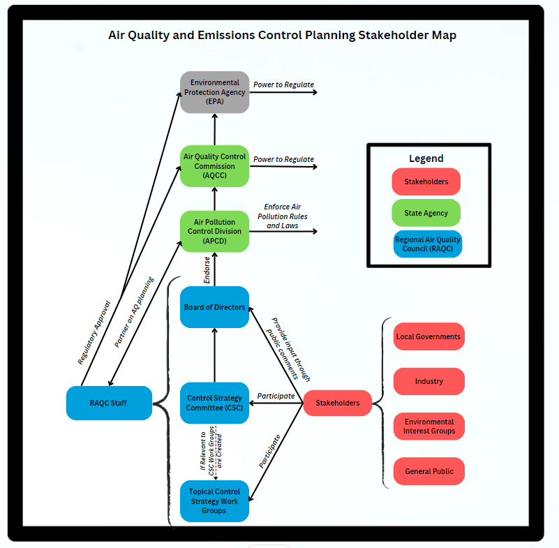 A stakeholder map for air quality and emissions control planning in Colorado, including RAQC entities, stakeholders, and state and federal agencies.