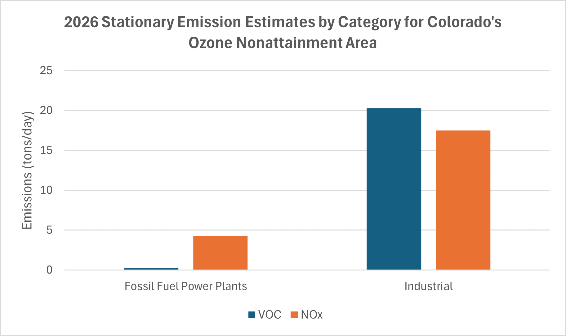 Bar chart: 2026 Stationary Sources Emission Estimates by Category for Colorado's Ozone Nonattainment Area