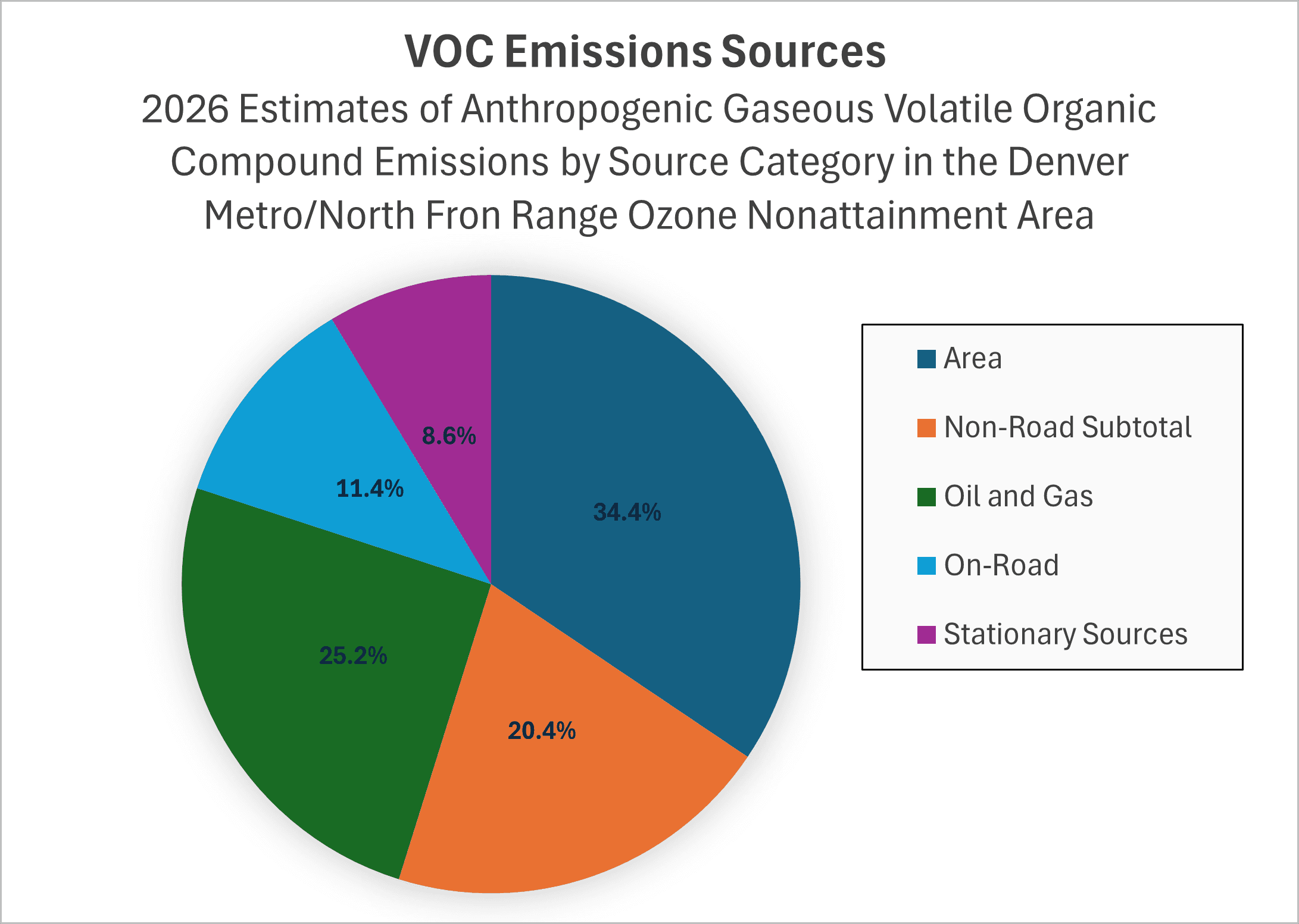 VOC Emissions Sources: 2026 Estimates of Anthropogenic Gaseous Volatile Organic Compound Emissions by Source Category in the Denver Metro/North Front Range Ozone Nonattainment Area. Area 34.4%, Oil and Gas 25.2%, Non-Road 20.4%, On-Road 11.4%, Stationary Sources 8.6%.