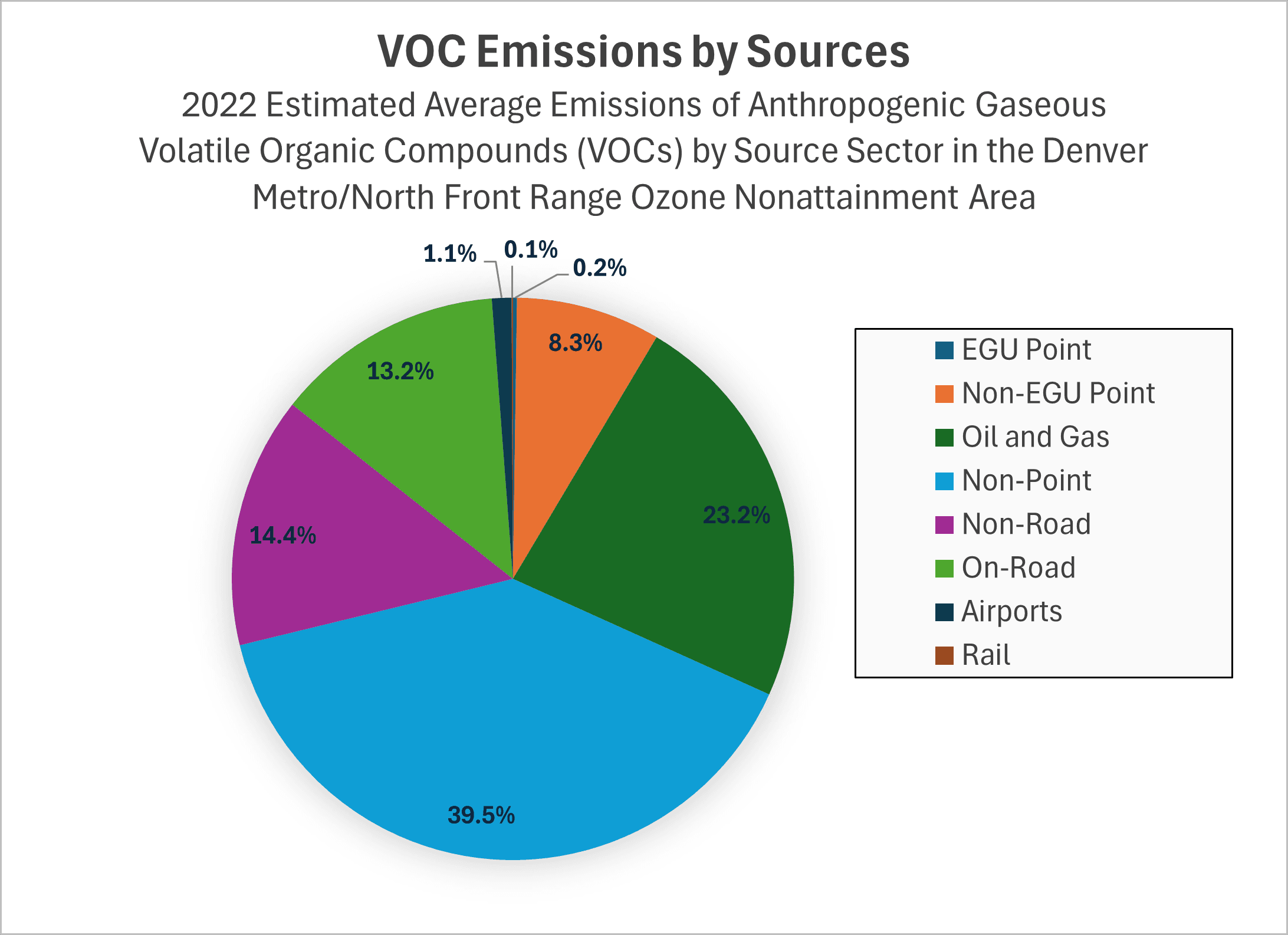 VOC Emissions by Sources: 2022 Estimated Average Emissions of Anthropogenic Gaseous Volatile Organic Compounds (VOCs) by Source Sector in the Denver Metro/North Front Range Ozone Nonattainment Area. Non-Point 39.5%, Oil and Gas 23.2%, Non-Road 14.4%, On-Road 13.2%, Non-EGU Point 8.3%, Airports 1.1%, EGU Point and Rail under 1% each.