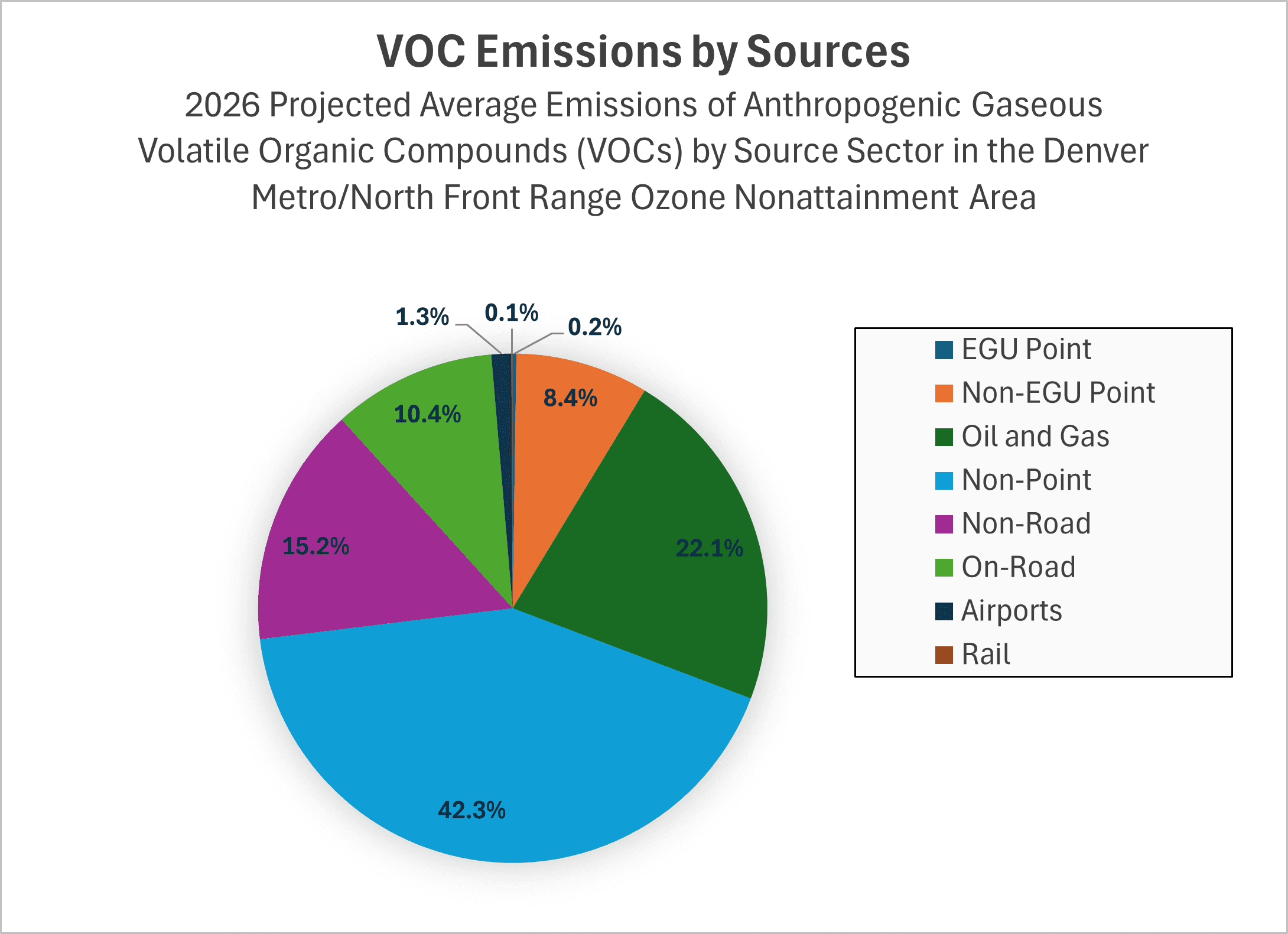 VOC Emissions by Sources: 2026 Projected Average Emissions of Anthropogenic Gaseous Volatile Organic Compounds (VOCs) by Source Sector in the Denver Metro/North Front Range Ozone Nonattainment Area. Non-Point 42.3%, Oil and Gas 22.1%, Non-Road 15.2%, On-Road 10.4%, Non-EGU Point 8.4%, Airports 1.3%, other sectors under 1% each.