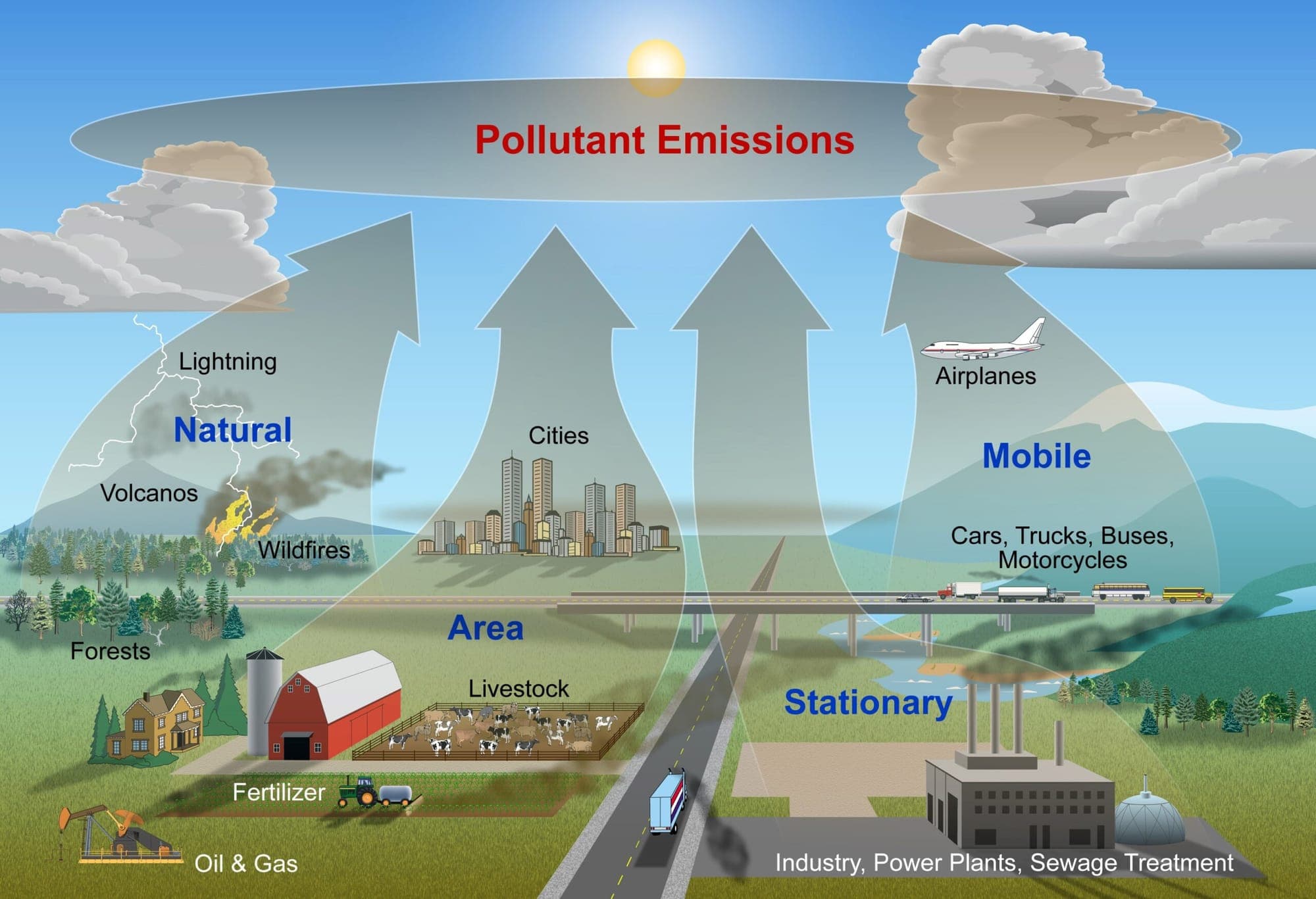 Depicts a landscape where there are numerous sources that lead to air pollutant emissions: mobile, stationary, area, and natural.